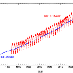 南極の大気を見つめる