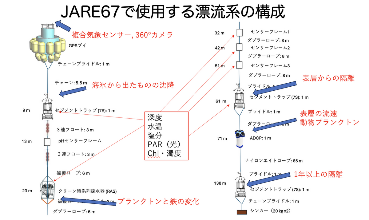 漂流系の投入 - 観測隊ブログ